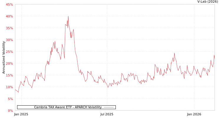 graph of Cambria TAX Aware ETF APARCH
