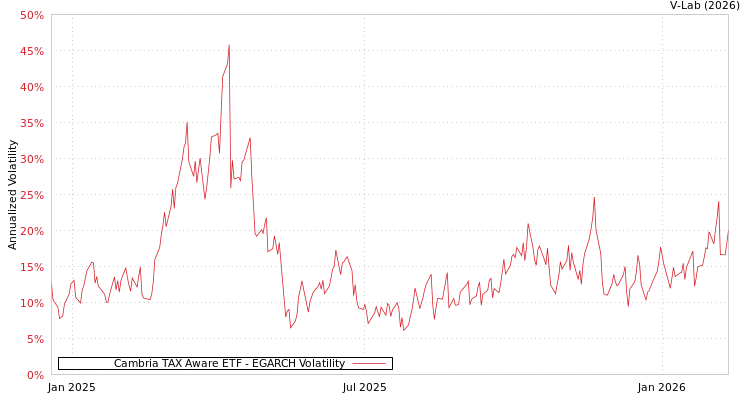 graph of Cambria TAX Aware ETF EGARCH
