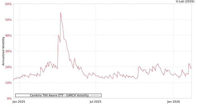 graph of Cambria TAX Aware ETF GARCH