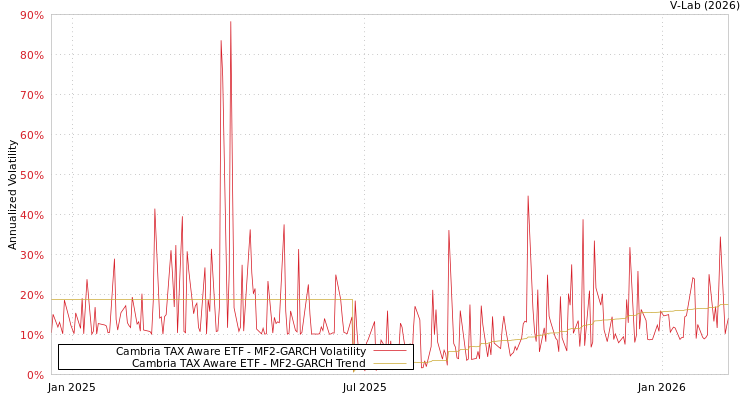 graph of Cambria TAX Aware ETF MF2-GARCH