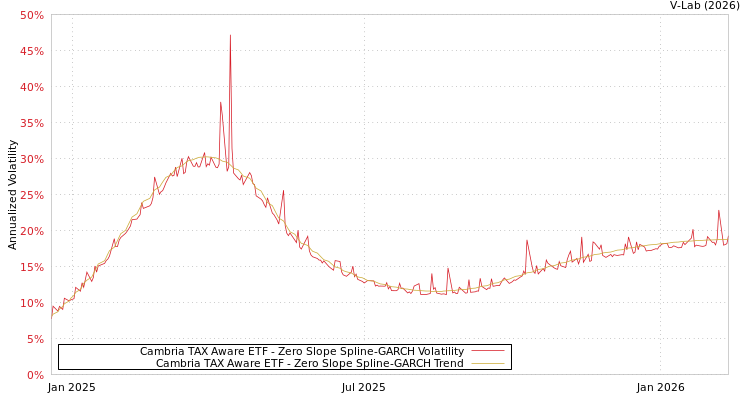 graph of Cambria TAX Aware ETF S0GARCH
