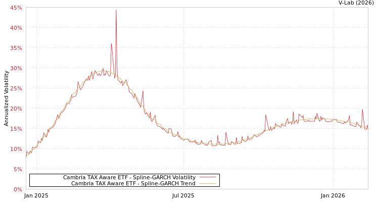 graph of Cambria TAX Aware ETF SGARCH
