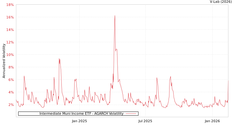 graph of Intermediate Muni Income ETF AGARCH