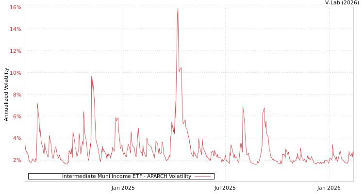 graph of Intermediate Muni Income ETF APARCH