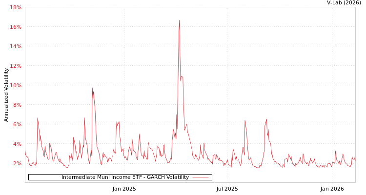graph of Intermediate Muni Income ETF GARCH