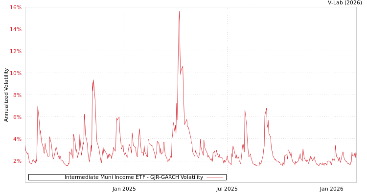 graph of Intermediate Muni Income ETF GJR-GARCH