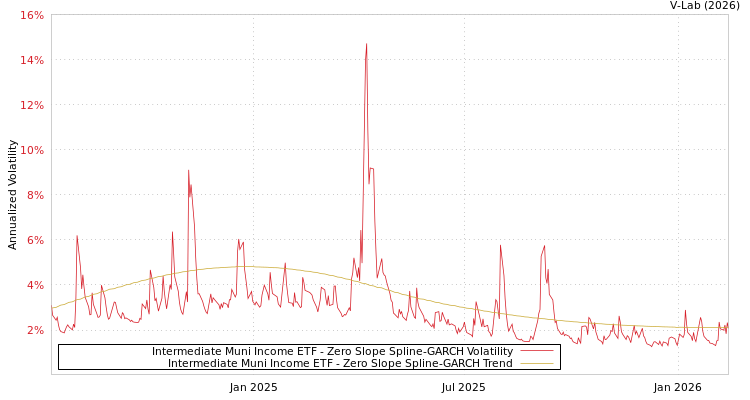 graph of Intermediate Muni Income ETF S0GARCH