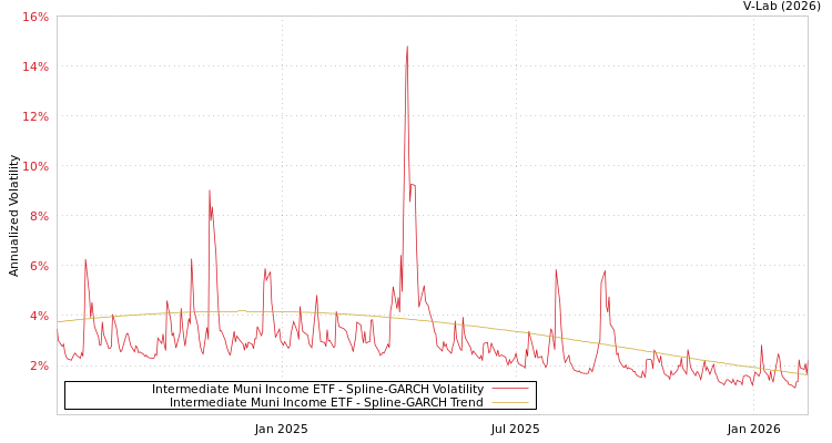 graph of Intermediate Muni Income ETF SGARCH