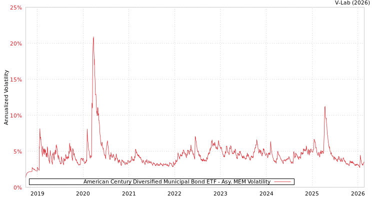 graph of American Century Diversified Municipal Bond ETF AMEM