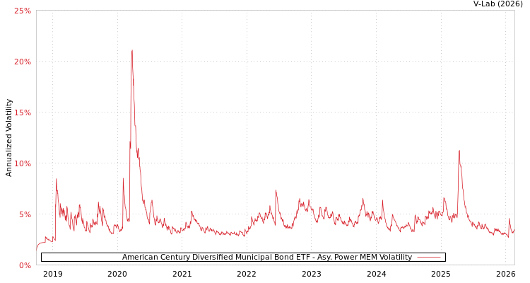 graph of American Century Diversified Municipal Bond ETF APMEM
