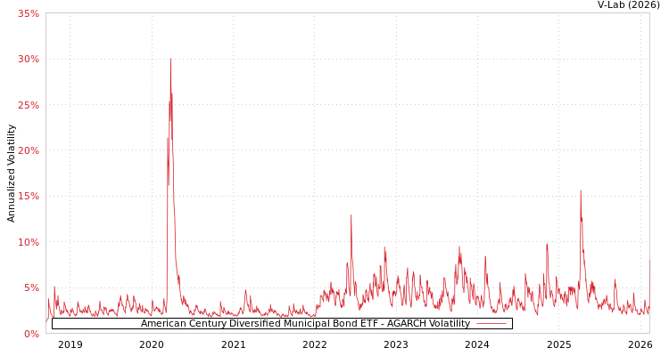 graph of American Century Diversified Municipal Bond ETF AGARCH