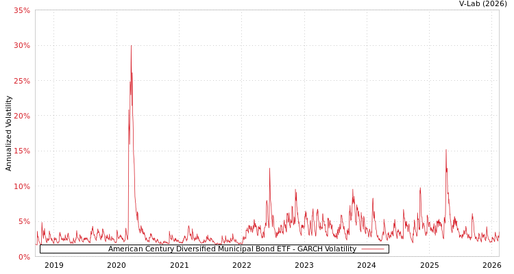 graph of American Century Diversified Municipal Bond ETF GARCH
