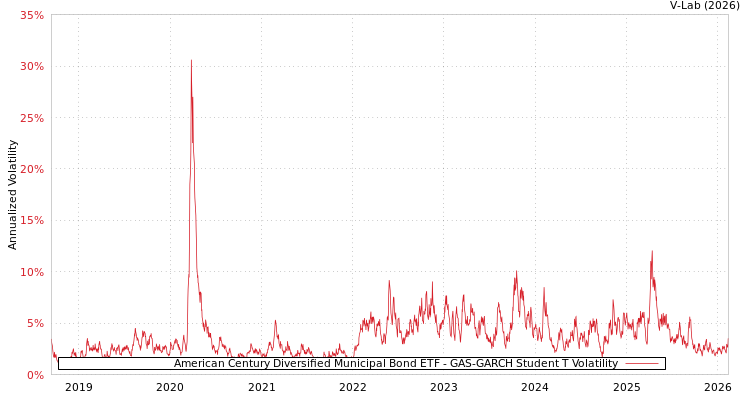 graph of American Century Diversified Municipal Bond ETF GAS-GARCH-T