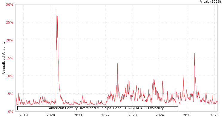 graph of American Century Diversified Municipal Bond ETF GJR-GARCH