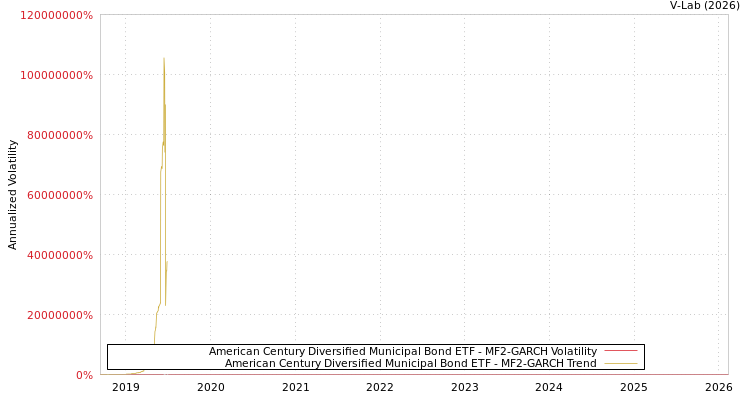 graph of American Century Diversified Municipal Bond ETF MF2-GARCH