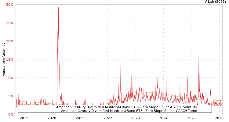 graph of American Century Diversified Municipal Bond ETF S0GARCH