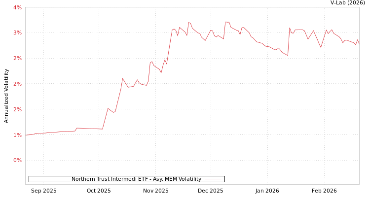 graph of Northern Trust Intermedi ETF AMEM