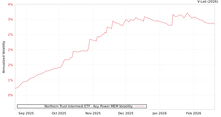 graph of Northern Trust Intermedi ETF APMEM