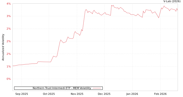 graph of Northern Trust Intermedi ETF MEM