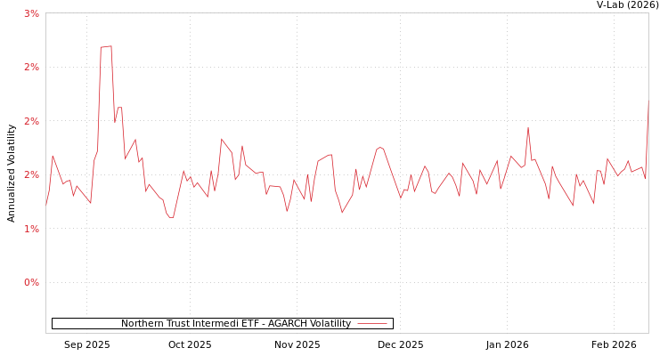graph of Northern Trust Intermedi ETF AGARCH
