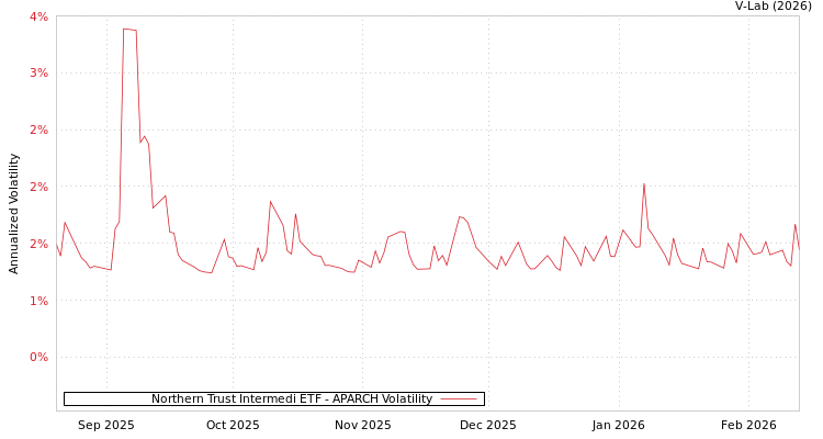 graph of Northern Trust Intermedi ETF APARCH