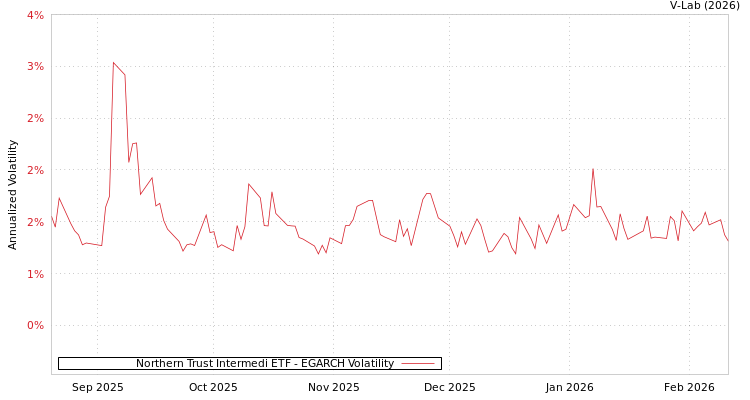 graph of Northern Trust Intermedi ETF EGARCH