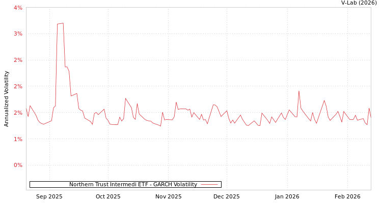 graph of Northern Trust Intermedi ETF GARCH