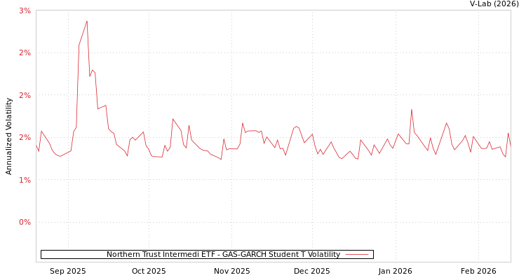 graph of Northern Trust Intermedi ETF GAS-GARCH-T