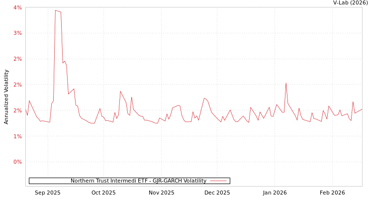 graph of Northern Trust Intermedi ETF GJR-GARCH