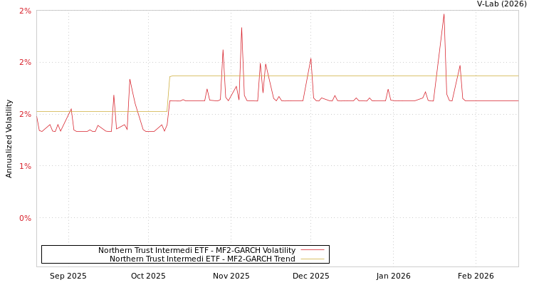 graph of Northern Trust Intermedi ETF MF2-GARCH