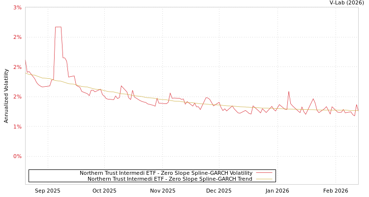 graph of Northern Trust Intermedi ETF S0GARCH
