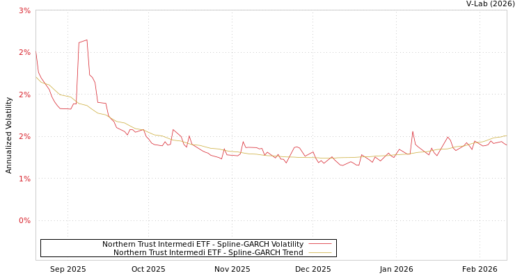 graph of Northern Trust Intermedi ETF SGARCH