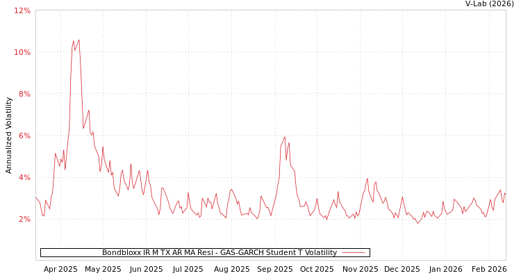 graph of Bondbloxx IR M TX AR MA Resi GAS-GARCH-T