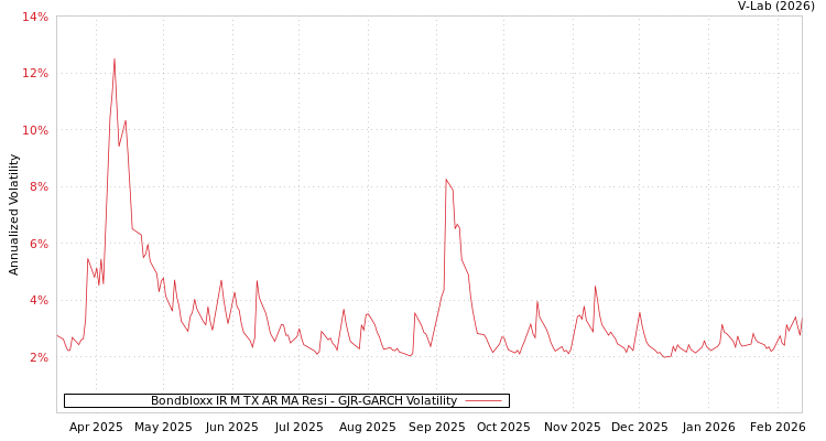 graph of Bondbloxx IR M TX AR MA Resi GJR-GARCH
