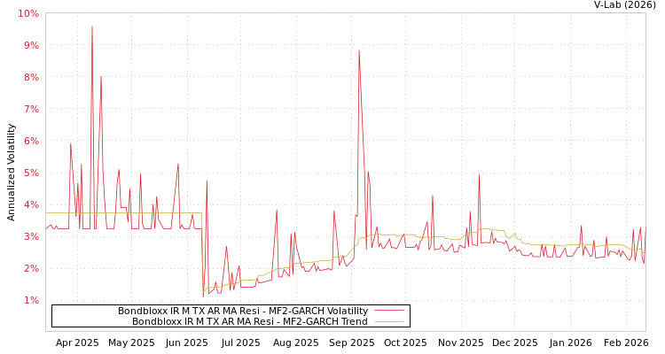 graph of Bondbloxx IR M TX AR MA Resi MF2-GARCH