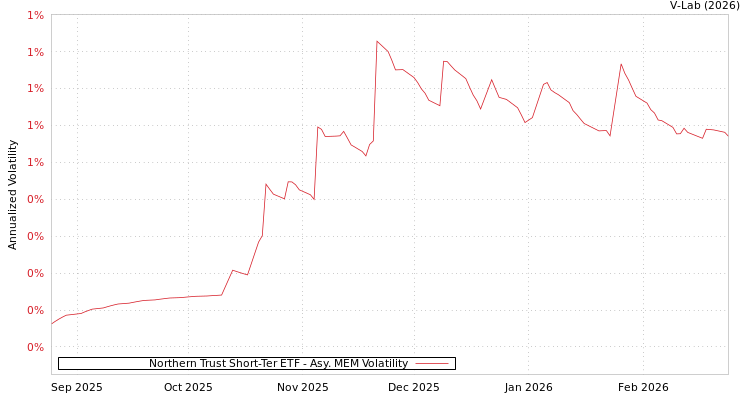 graph of Northern Trust Short-Ter ETF AMEM
