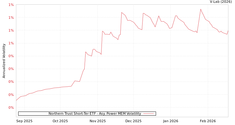 graph of Northern Trust Short-Ter ETF APMEM