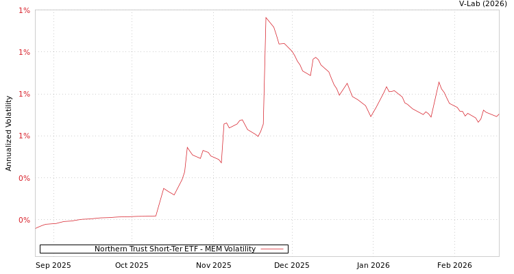 graph of Northern Trust Short-Ter ETF MEM