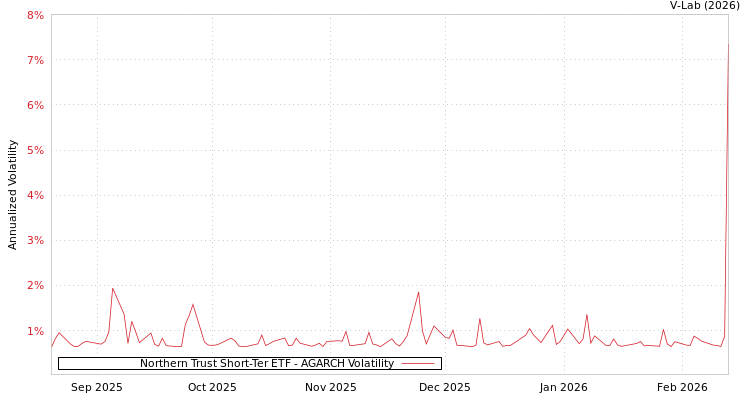 graph of Northern Trust Short-Ter ETF AGARCH