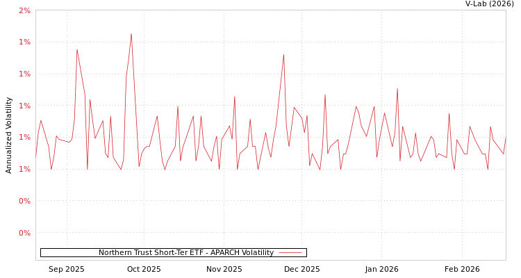 graph of Northern Trust Short-Ter ETF APARCH