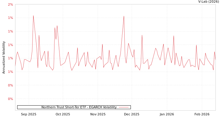 graph of Northern Trust Short-Ter ETF EGARCH