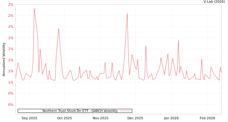 graph of Northern Trust Short-Ter ETF GARCH