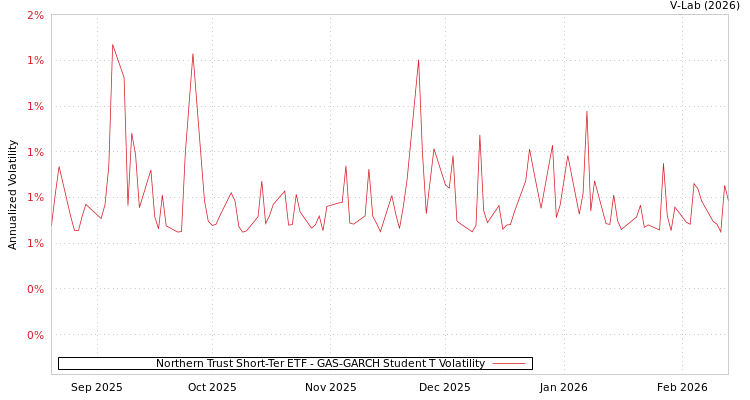 graph of Northern Trust Short-Ter ETF GAS-GARCH-T