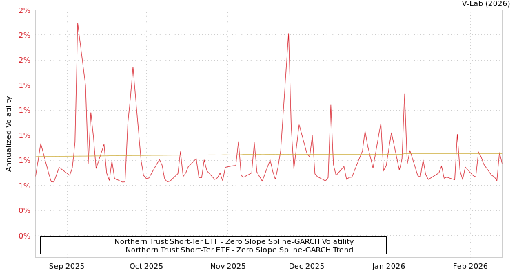 graph of Northern Trust Short-Ter ETF S0GARCH
