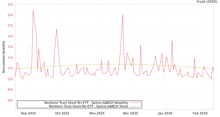 graph of Northern Trust Short-Ter ETF SGARCH