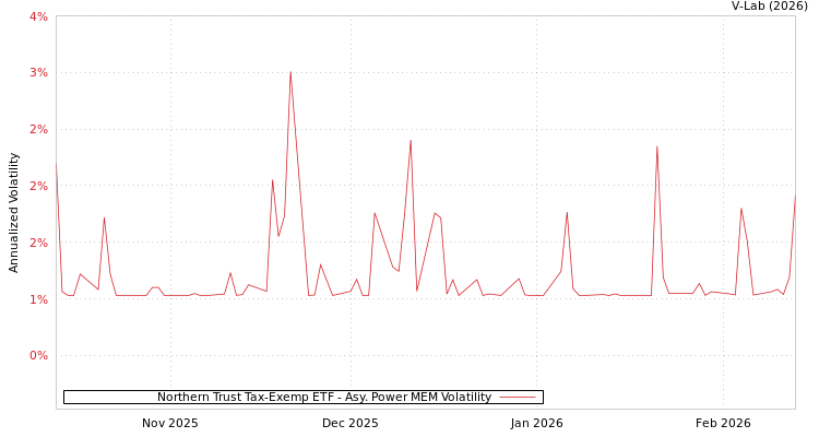 graph of Northern Trust Tax-Exemp ETF APMEM