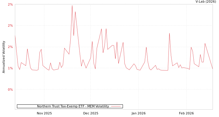 graph of Northern Trust Tax-Exemp ETF MEM