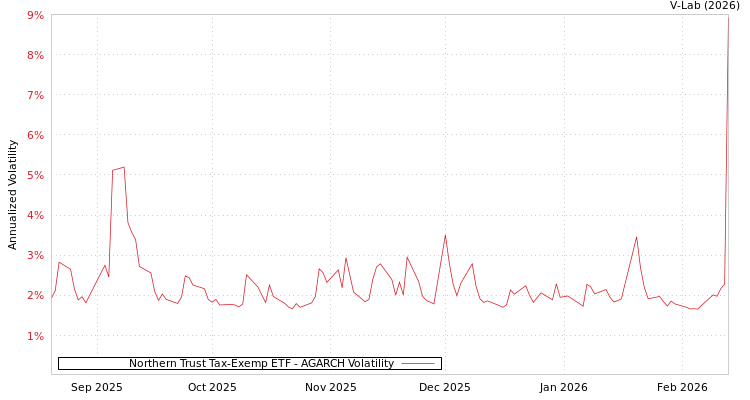 graph of Northern Trust Tax-Exemp ETF AGARCH