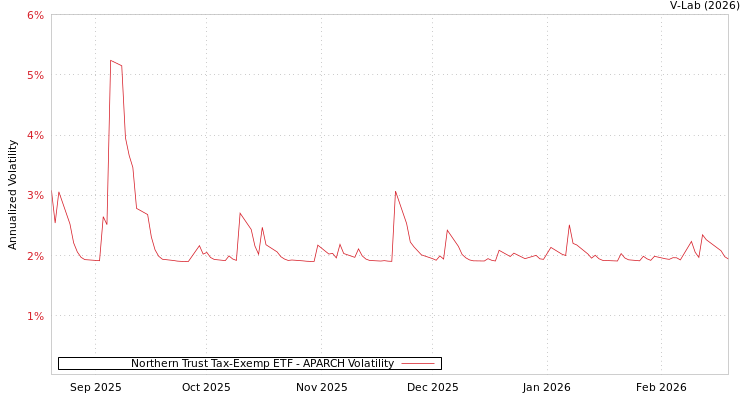 graph of Northern Trust Tax-Exemp ETF APARCH