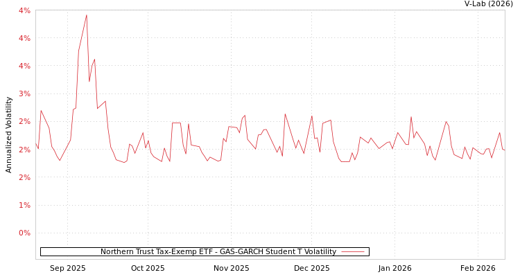 graph of Northern Trust Tax-Exemp ETF GAS-GARCH-T